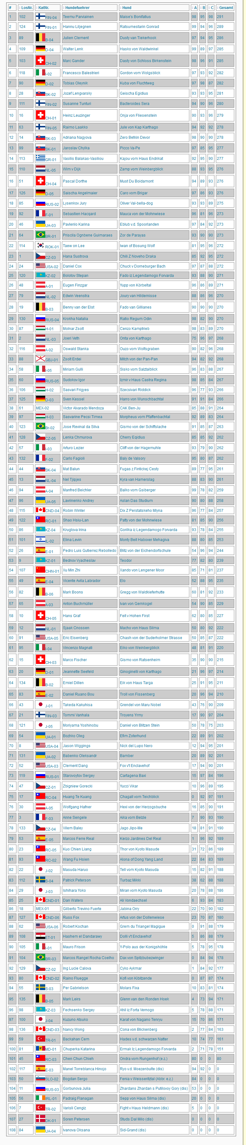 classifica wusv